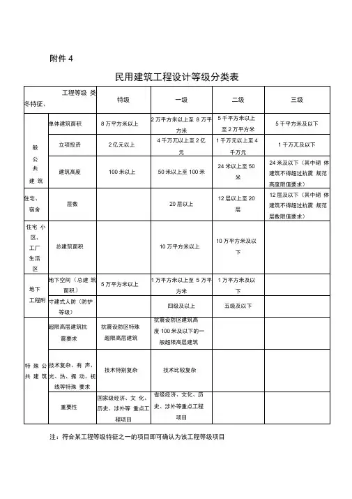 民用建筑工程设计等级分类表