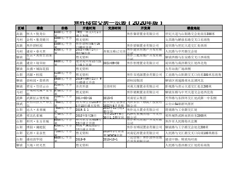 焦作楼盘交房一览表(2020年版)