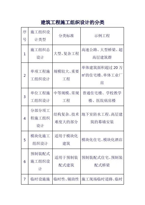 建筑工程施工组织设计的分类