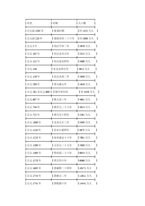 中国历代人口变迁