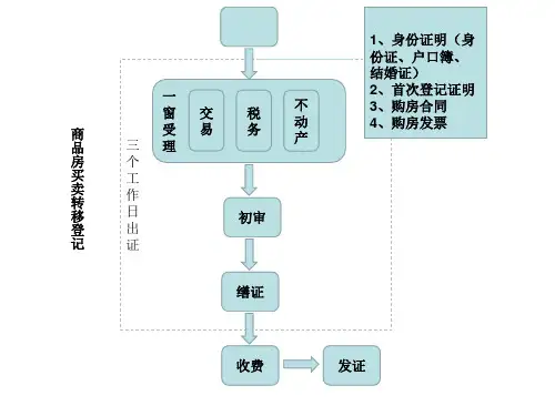 不动产登记流程ppt课件