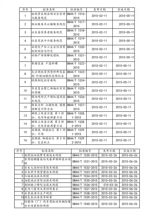 2015年广东省地方标准发布汇总