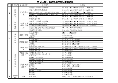 消防工程分部分项检验批划分表
