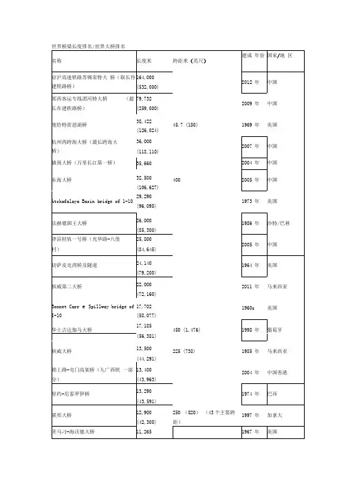 世界桥梁长度排名