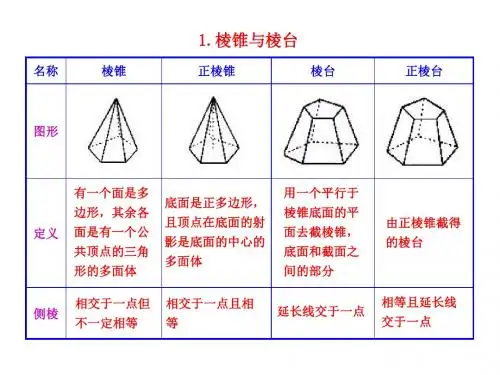 空间几何体的结构 知识表格 高中数学知识点