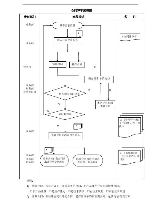 合同评审工作流程图