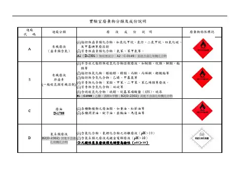表一实验室废弃物分类及成份参考表[004]