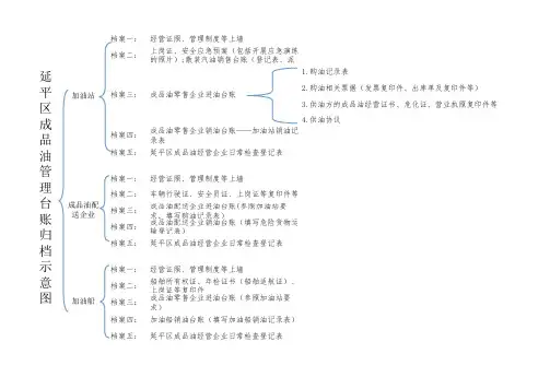 南平市成品油管理台账归档示意图