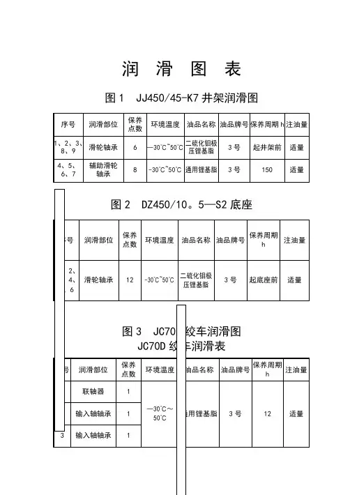 主要设备润滑图表