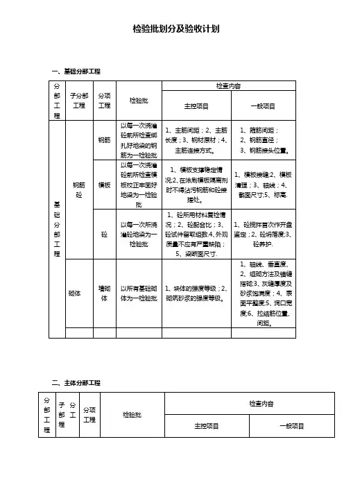 检验批划分及验收计划【范本模板】