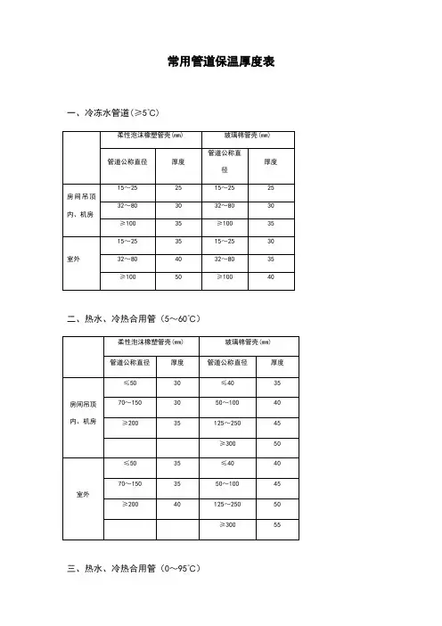 常用管道保温厚度表