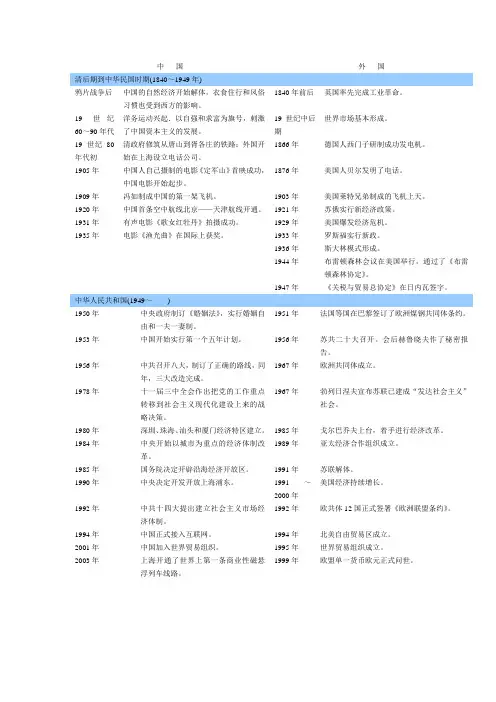 人教历史教科书必修二大事年表