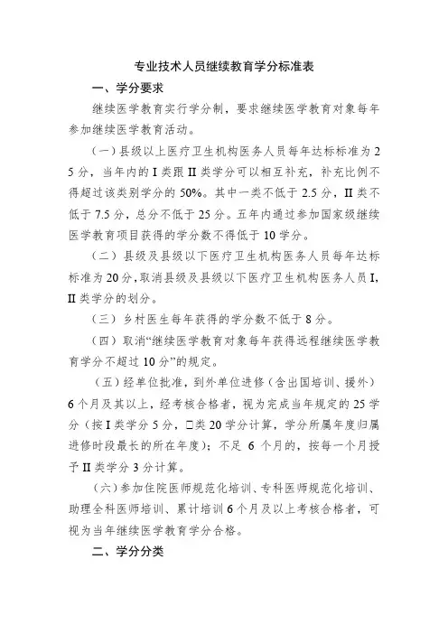 专业技术人员继续教育学分标准表