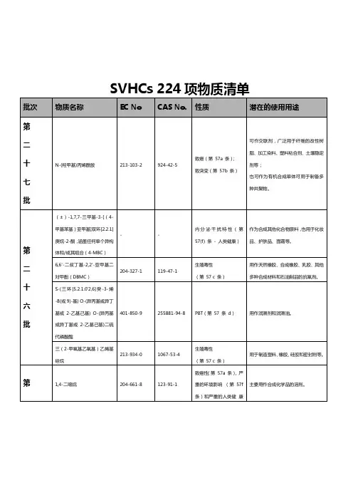 REACH SVHCs224清单