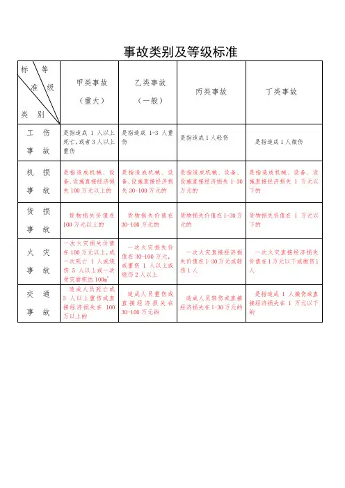 事故类别及等级标准
