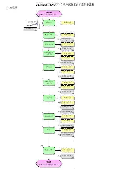 GYROMAT-3000型全自动陀螺仪定向标准作业流程图和指导书