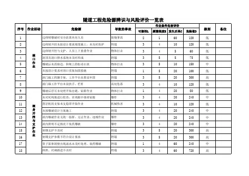 隧道危险源辨识与风险评价表
