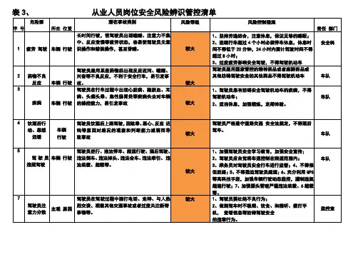 岗位风险辨识管控清单
