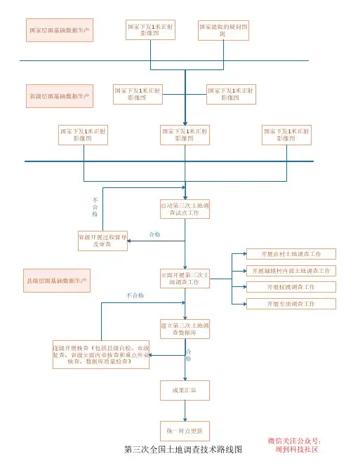 第三次土地调查思维图