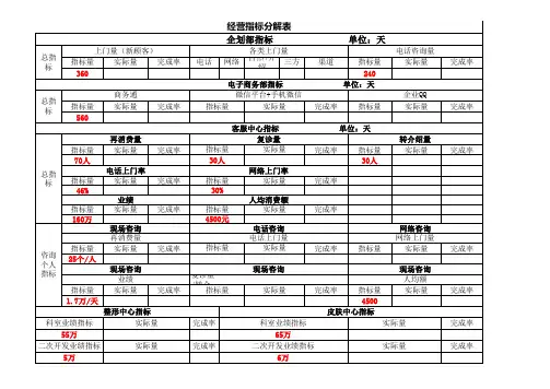医美整形月度部门经营指标分析表