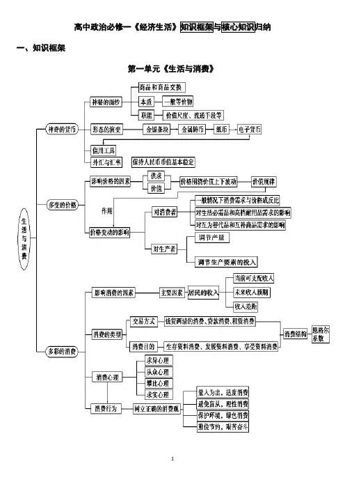 最新修改版高一《经济生活》知识框架与核心知识归纳