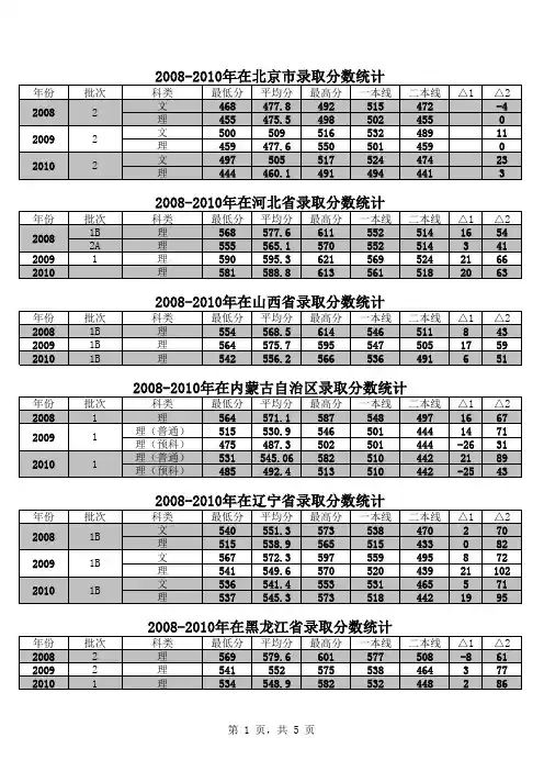 2008-2010年我校在全国各省市的招生录取情况
