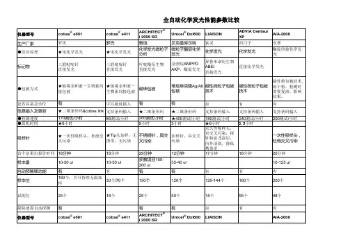 全自动化学发光性能参数比较