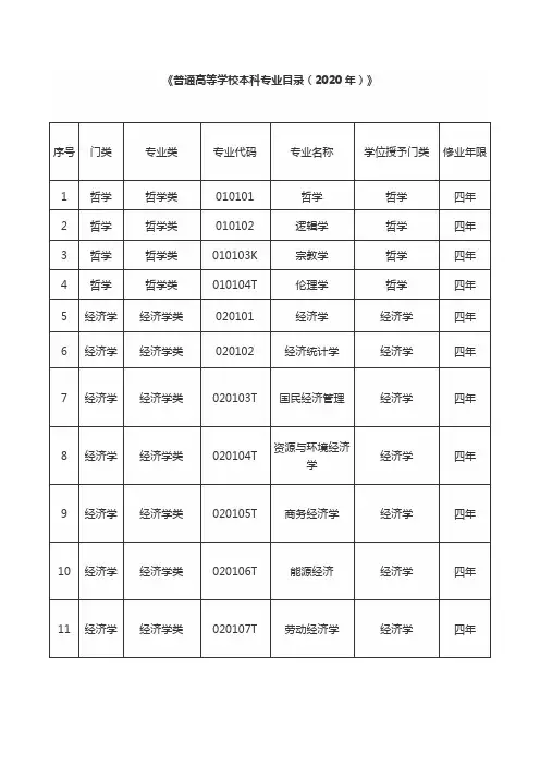 2020年普通高等学校本科专业目录大全