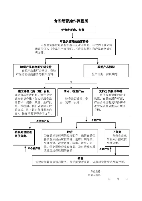申请食品流通许可证--食品经营操作流程图(预包装食品)