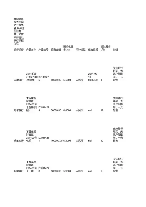 最新银行理财产品排行榜汇总更新于20140910
