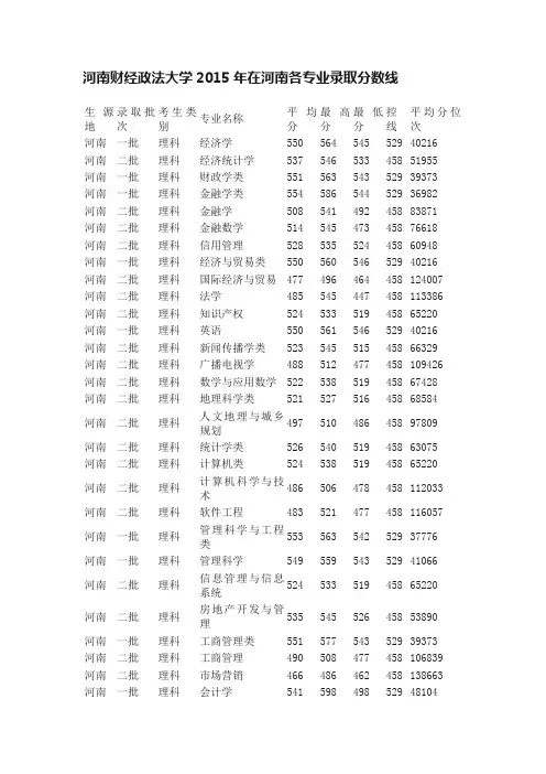 河南财经政法大学2015年在河南各专业录取分数线
