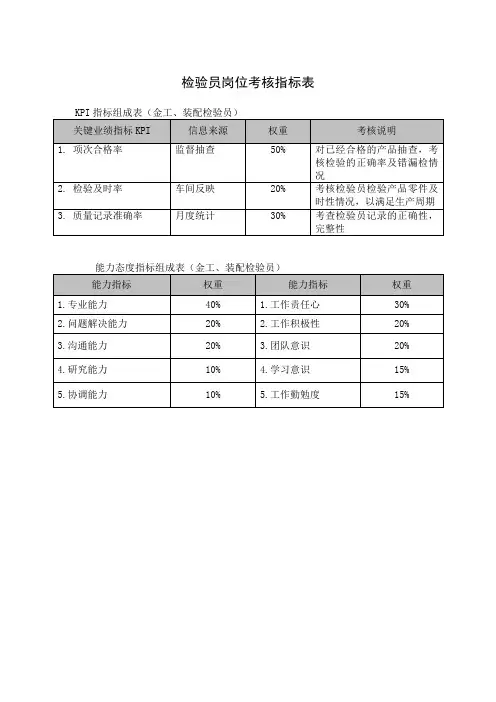 检验员岗位考核指标表