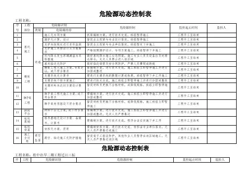 施工作业危险源动态控制表参考模板范本