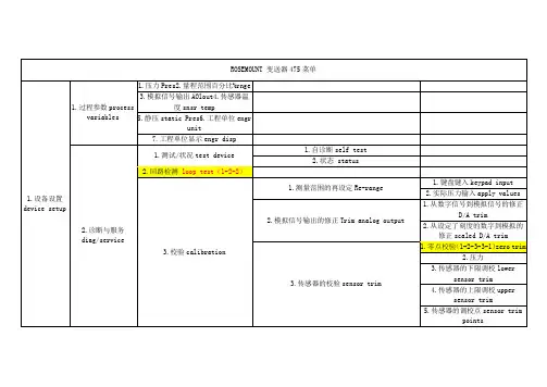 ROSEMOUNT 变送器475菜单