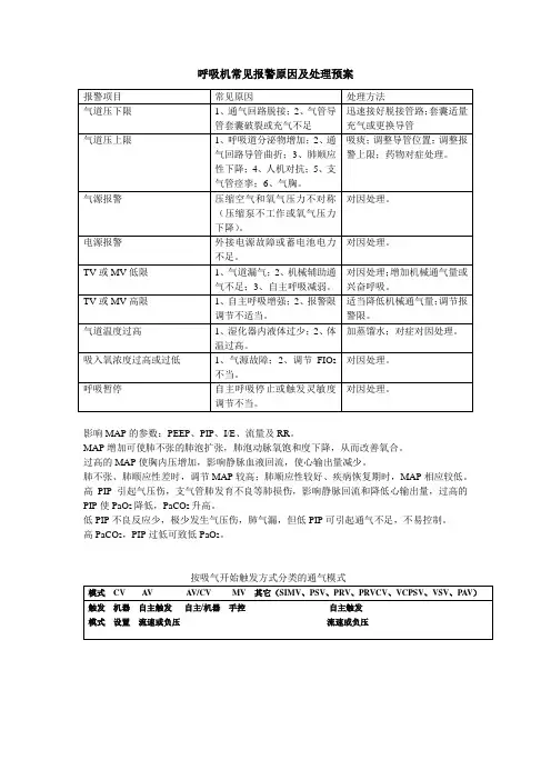 呼吸机常见报警原因及处理预案