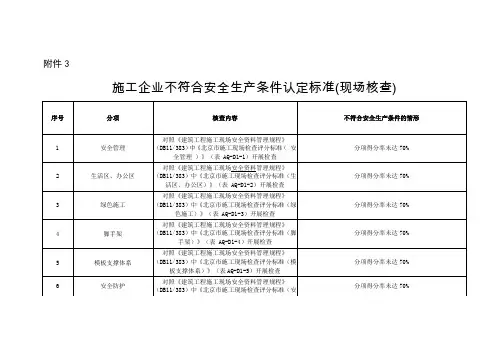 施工企业不符合安全生产条件认定标准(现场核查)