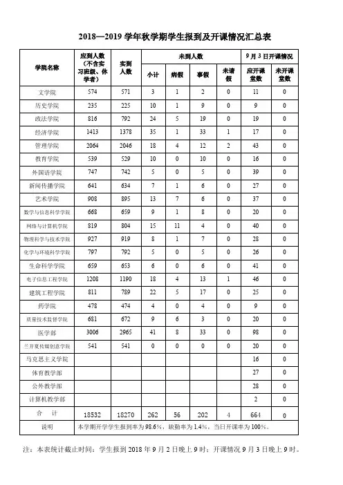 20182019学年秋学期学生报到及开课情况汇总表