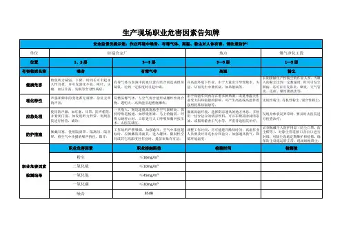 生产现场职业危害因素告知牌