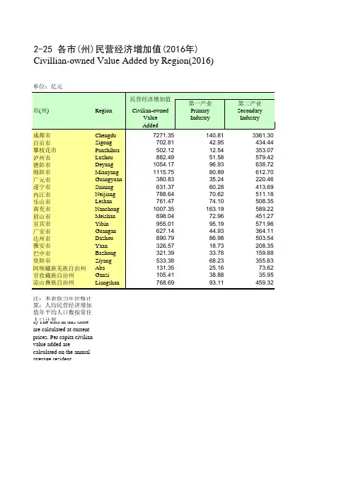 四川统计年鉴2017：各市(州)民营经济增加值(2016年)
