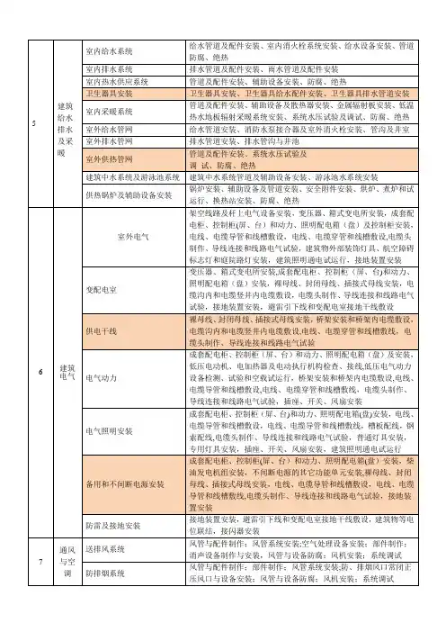水电分部分项工程划分表【范本模板】