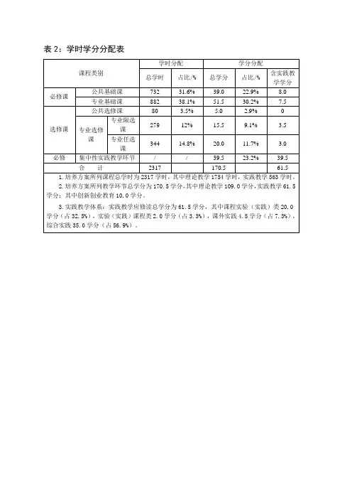 学时学分分配表