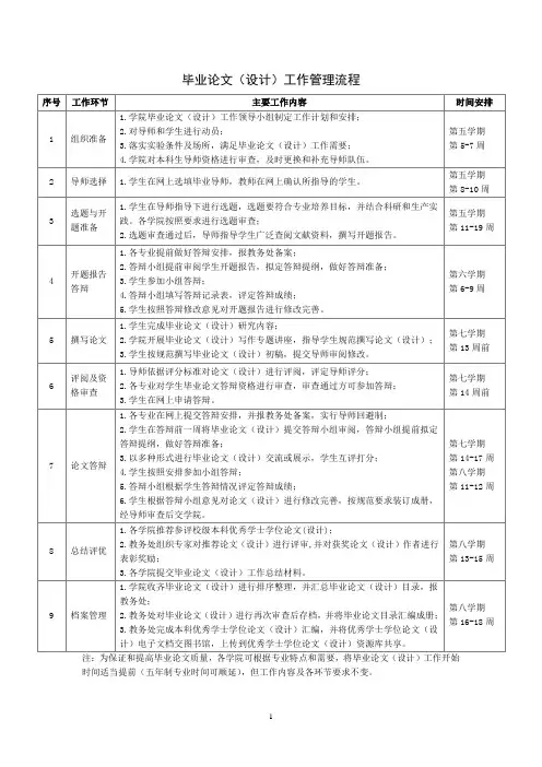 毕业论文(设计)工作管理流程