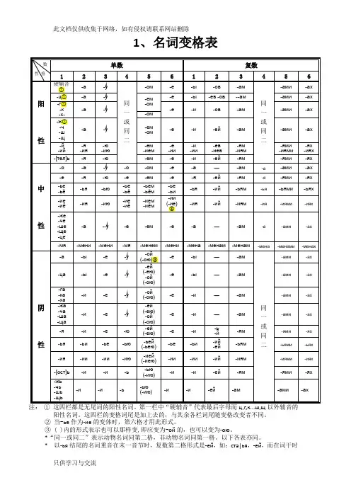 俄语名词、形容词、代词、动词等变格表教学提纲