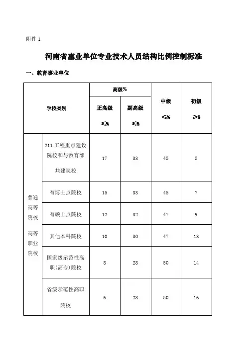 河南省事业单位专业技术人员结构比例控制标准(豫人社〔205〕44号)