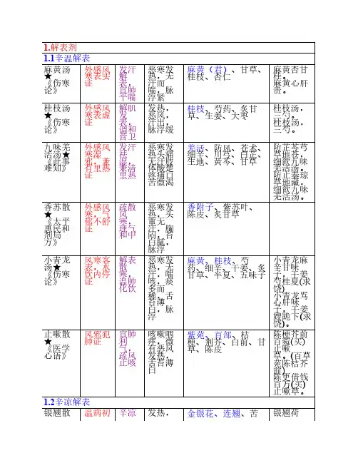 精品：方剂学表格整理__考试(打印版)
