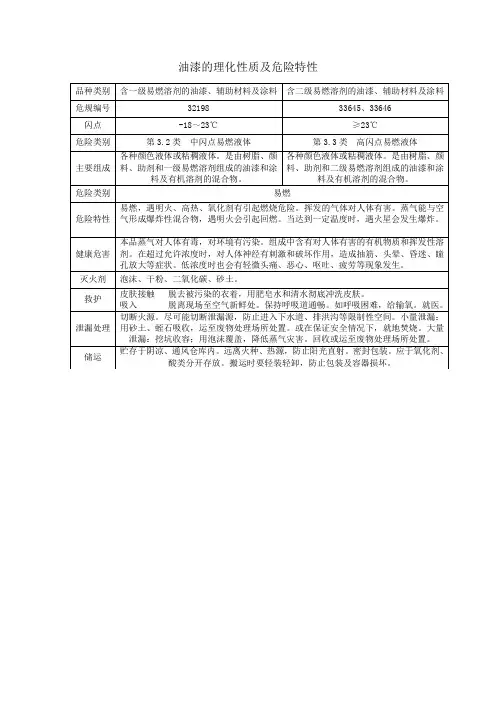 油漆的理化性质及危险特性