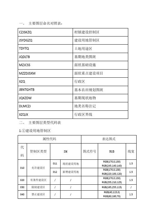 规划数据库类型代码