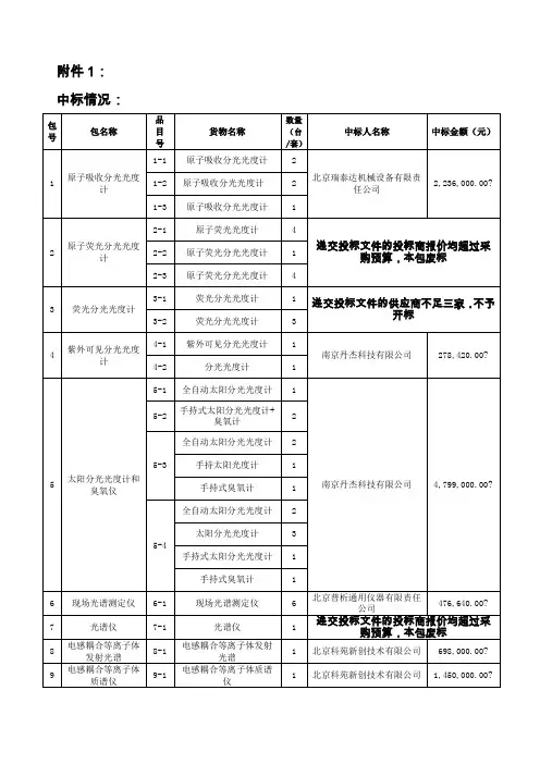 国家海洋局海监执法设备采购项目招标编号