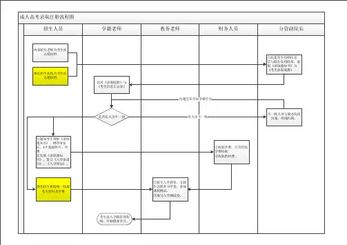 成人高考录取缴费流程图