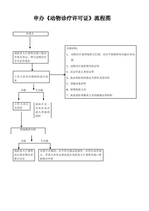 申办《动物诊疗许可证》流程图